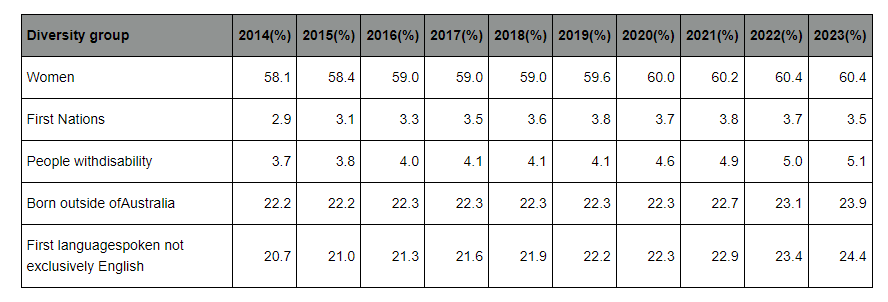 table of diversity data