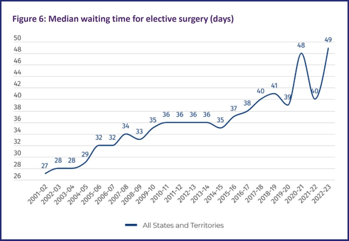 Public hospital surgery wait time graph