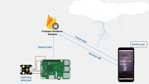 Diagram showing process of storm detection tech