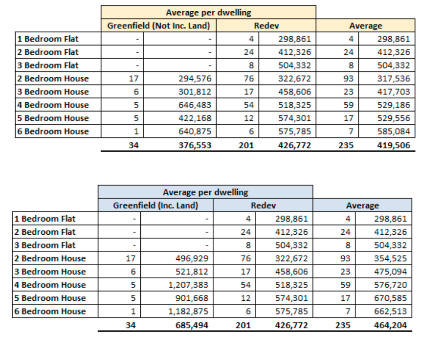 public housing cost per dwelling table