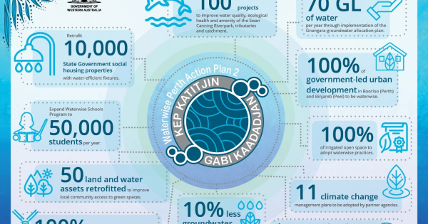 New waterwise call for Perth and Peel