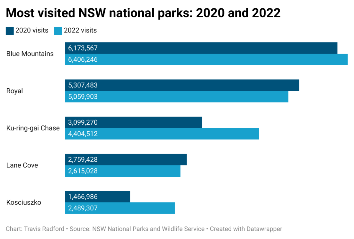 Most visited NSW national parks: 2020 and 2022