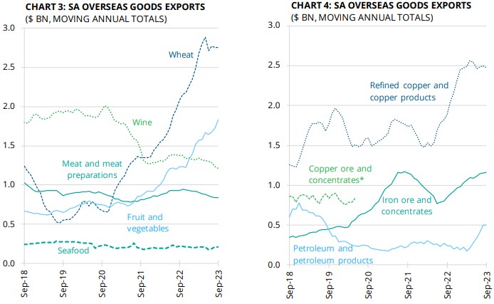 Graph showing wheat ahead, with fruits & vegetables, wine, meat, and seafood following respectively. Refined copper and copper products leading, with iron ore and concentrates, petroleum following respectively.