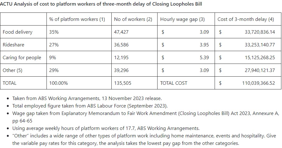 A graph detailing the impact on digital platform workers due to the delay from passing the Closing the Loopholes Bill.