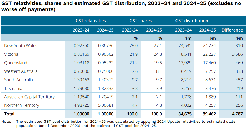 A graph showing the GST relativities, shares and estimated distribution between all the states and territories from 2023-24 to 2024-25