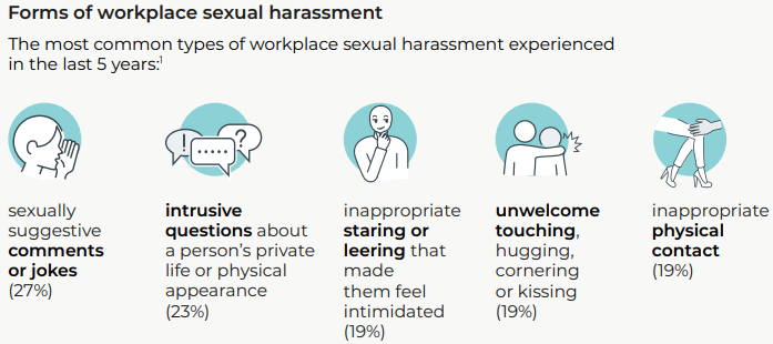 A graph detailing the various forms of workplace sexual harassment and how common they've been over the past five years.