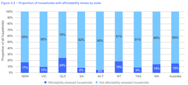 A graph showing Queensland has the highest proportion of housing stress in relation to other Australian jurisdictions.