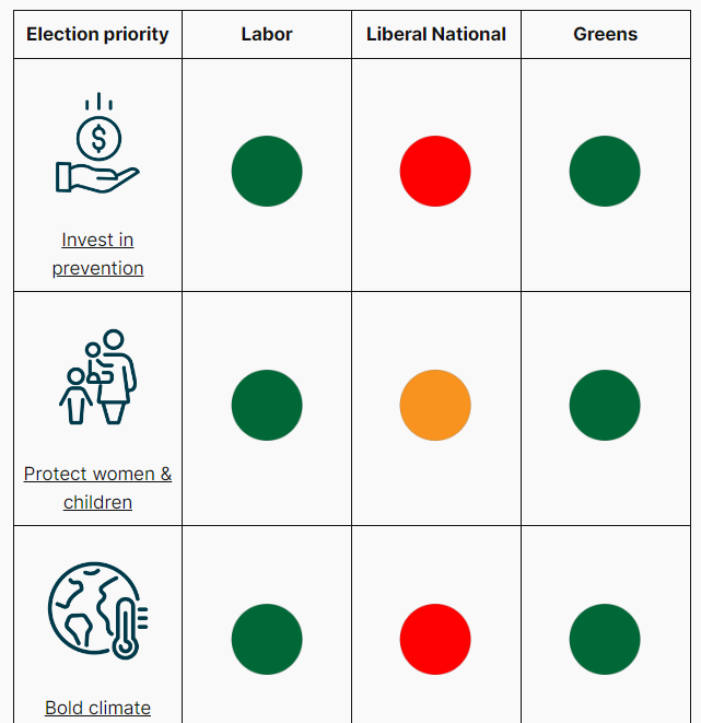 QLD PHAA promises scorecard graphic.