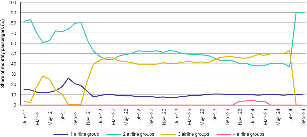 A graph showing the share of monthly passengers between the four main domestic airline groups