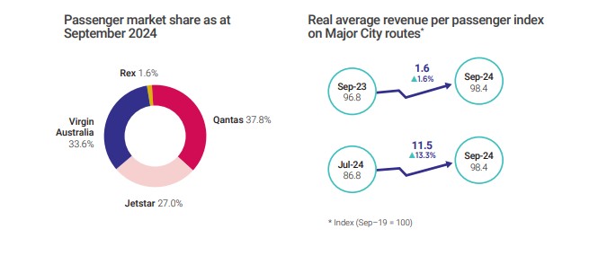 Two infographics showing the domestic airline passenger market share as at September 2024, and the real average revenue per passenger index on major city routes