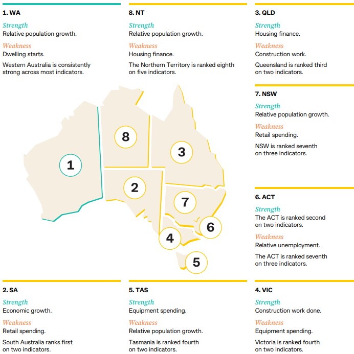 Map of Australia with the relative strengths and weaknesses of each jurisdiction found in the report.