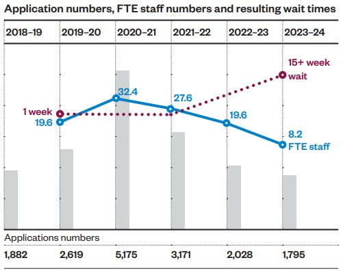 A graph showing the application numbers to the VSBC between 2018-2019 and 2023-24, along with the FTE staff numbers and resulting wait times.