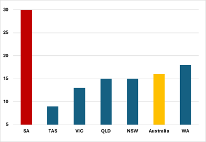 graph showing Percentage of businesses spending less than two hours on red tape - source SA Gov department of housing and urban development.