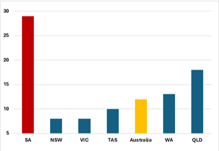A graph showing planning approvals for home building